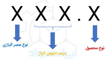 نام گذاری آلیاژهای آلومینیوم ریختگی