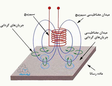 بازرسی جوش به روش جریان گردابی (ET)