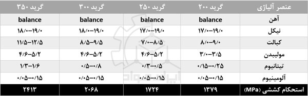 خواص شیمیایی و مکانیکی فولاد ماریجینگ