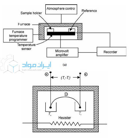 اجزای دستگاه آنالیز حرارتی افتراقی (DTA)