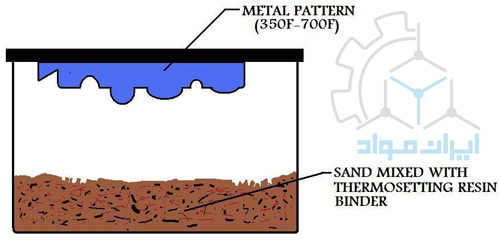ریخته گری با قالب پوسته ای
