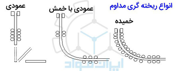 روش های ریخته گری مداوم