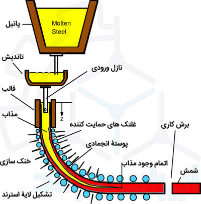 مراحل ریخته گری پیوسته (ریخته گری مداوم)