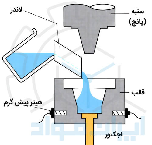 ریخته گری کوبشی به چه صورتی انجام می شود؟