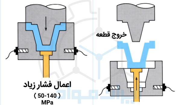 ماشین ریخته گری کوبشی (اسکوئیز)