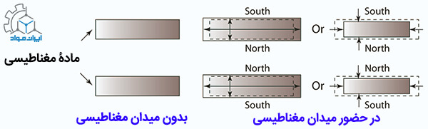 اساس کار مبدل های مغناطیسی