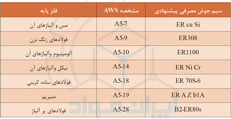 الکترودهای مناسب برای جوش کاری میگ و مگ طبق استاندازد AWS