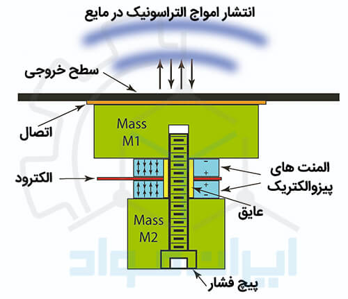 نحوه کار مبدل های پیزوالکتریک