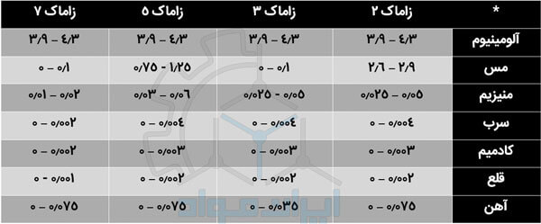 ترکیب آلیاژ ZAMAK