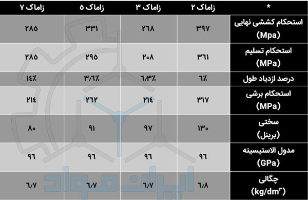 خواص مکانیکی آلیاژ زاماک | انواع زاماک