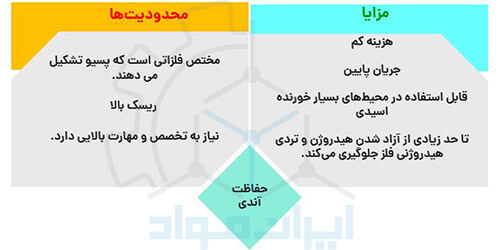 مزایا و محدودیت سیستم های حفاظت آندی