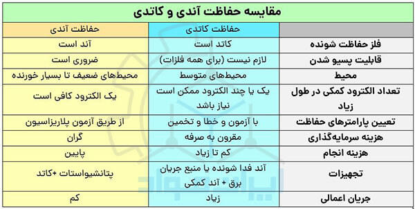 مقایسه سیستم های حفاظت کاتدی و آندی