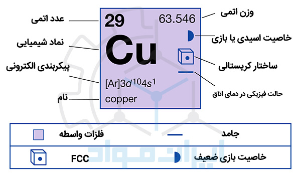 عنصر مس در جدول تناوبی