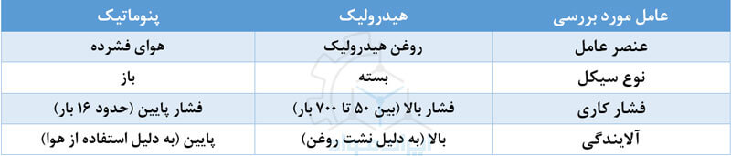 مقایسه سیستم های هیدرولیک و نیوماتیک