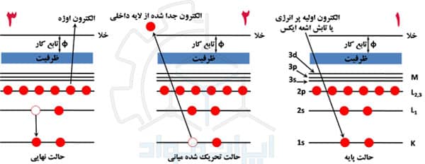 فرایند تولید الکترون اوژه