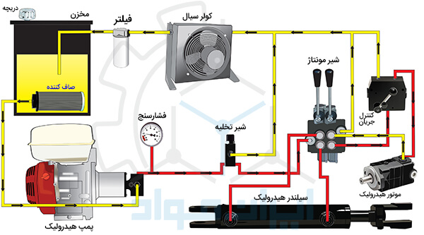 شماتیک عملکرد سیستم های هیدرولیکی