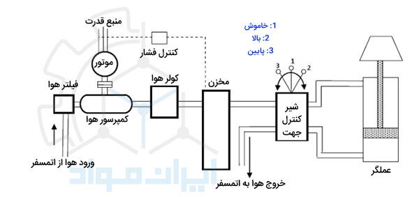 سیستم پنوماتیکی به چه صورتی کار می کند؟