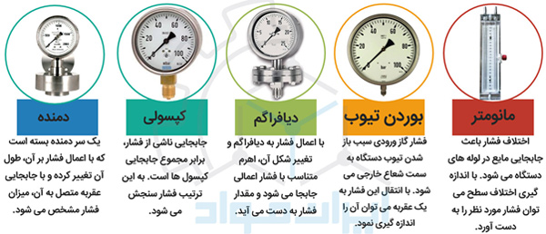 تجهیزات اندازه گیری فشار | خرید فشارسنج صنعتی