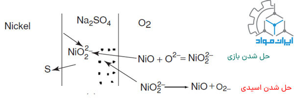 خوردگی پوشش اکسیدی آلیاژ نیکل