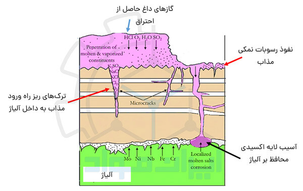 وقوع خوردگی داغ بر اثر نفوذ رسوبات مذاب در آلیاژ