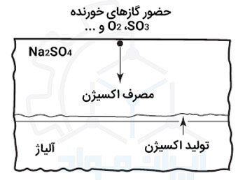 خوردگی دما بالا به چه صورت رخ می دهد؟