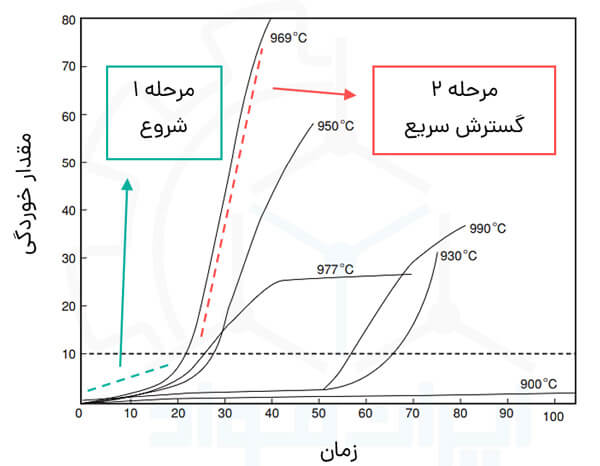 مراحل گسترش خوردگی دمابالا