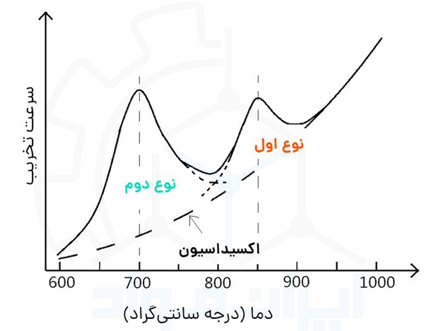 خوردگی داغ نوع اول و دوم