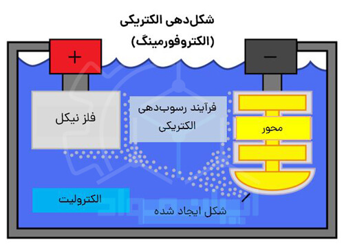 شکل دهی الکتریکی (الکتروفرمینگ)