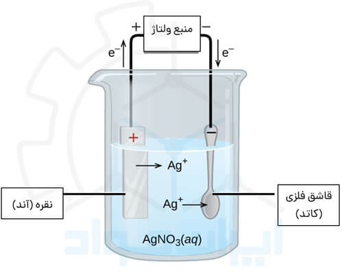 اصول آبکاری شیمیایی (الکتروپلیتینگ)