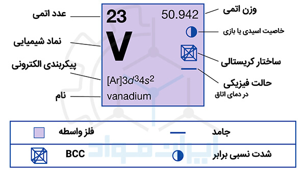 فلز وانادیم در جدول تناوبی