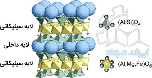 ساختار کریستالی بنتونیت محلول در آب