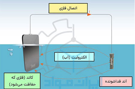 حفاظت کاتدی با آند فداشونده (Sacrificial anode)