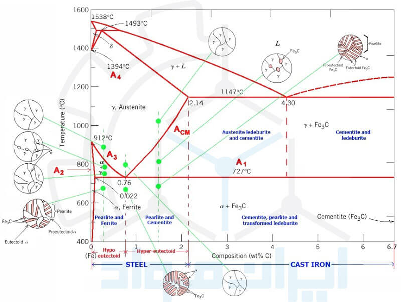 نمودار فازی آهن - کربن