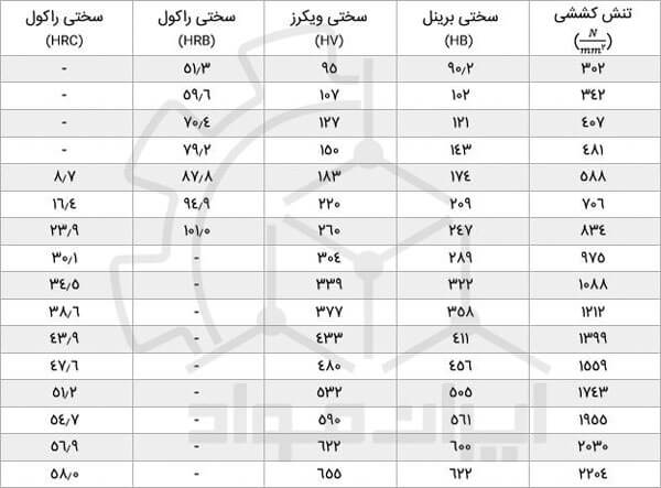 ارتباط بین سختی و استحکام فولادها