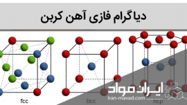 دیاگرام آهن کربن (Fe-C)