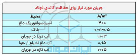 حفاظت کاتدیک فولاد (Steel cathodic protection)