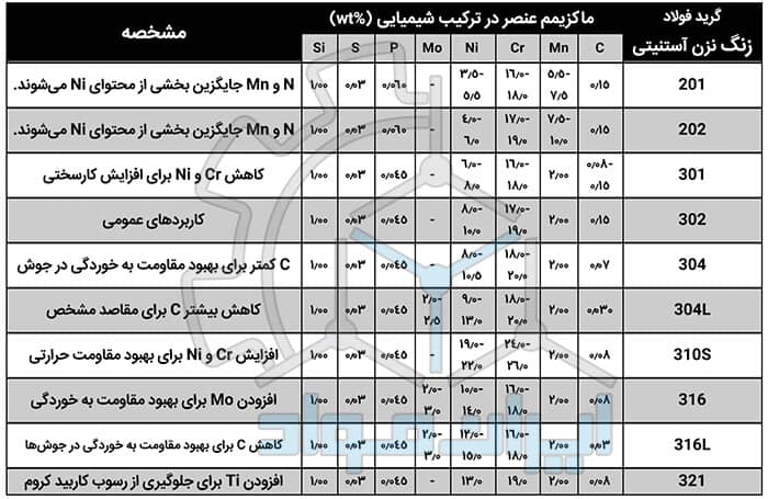 ساختار و خواص انواع گریدهای فولاد زنگ نزن آستنیتی