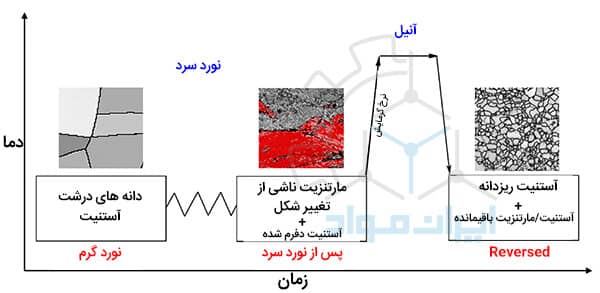 سیکل عملیات حرارتی فولاد ضد زنگ آستنیتی