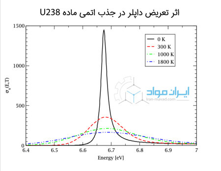 طیف سنجی اتمی ماده U238