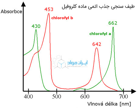 طیف سنجی اتمی ماده کلروفیل