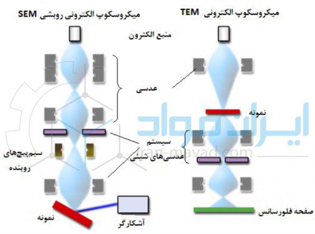 تفاوت میکروسکوپ الکترونی عبوری با میکروسکوپ نوری عبوری