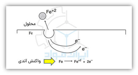 واکنش آندی خوردگی (Anodic Reaction)