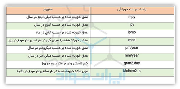 گزارش سرعت خوردگی | تعیین خوردگی در فلزات