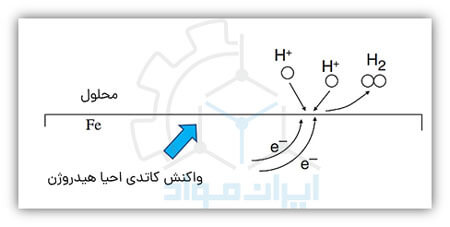 واکنش کاتدی خوردگی (Corrosion Cathodic Reaction)