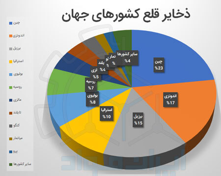 ذخایر قلع در جهان