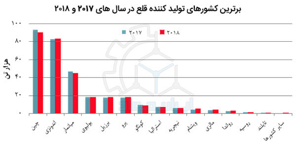 تولید جهانی قلع (Tin)