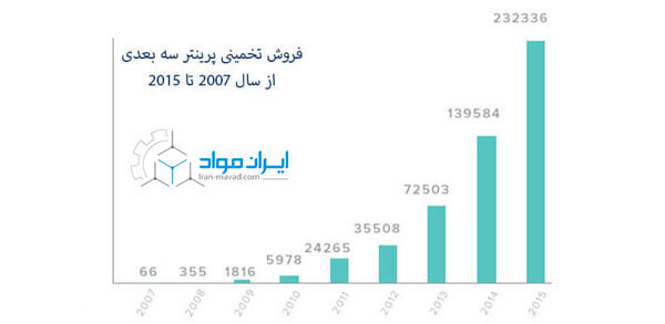 </figure>تخمین فروش پرینترهای سه بعدی