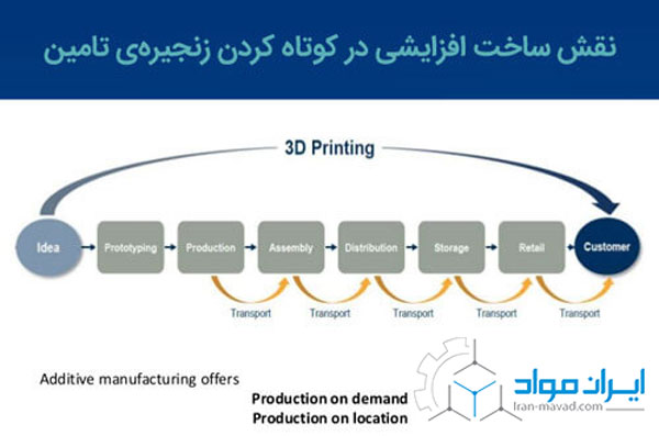 نقش پرینت سه بعدی در زنجیره تامین