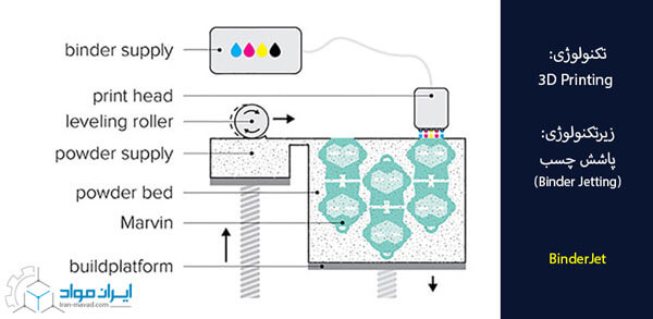 پرینت سه بعدی : روش پاشش چسب
