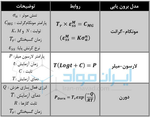 فرمول های تست خزشی